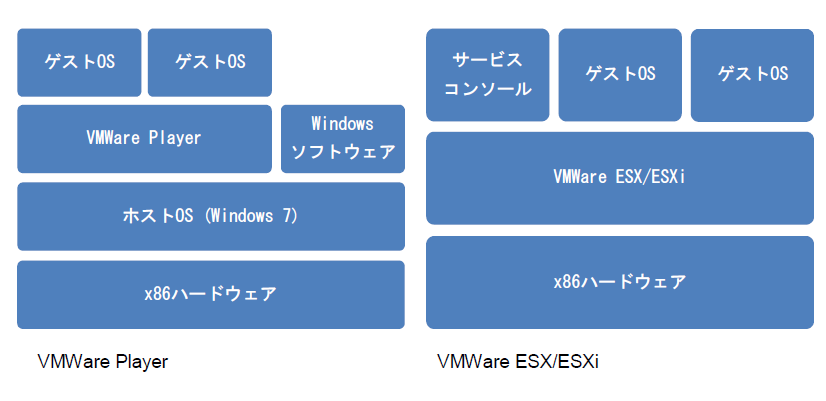 VMWare PlayerとVMWare ESX/ESXiの構成図